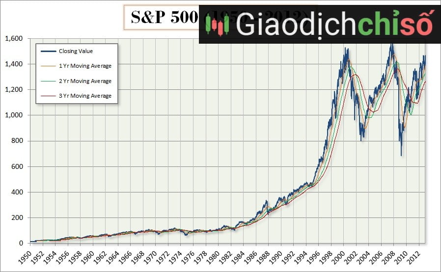 Chỉ số S&P500