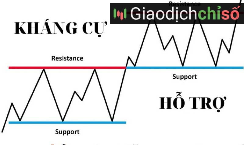 Chiến lược Hỗ trợ và Kháng cự