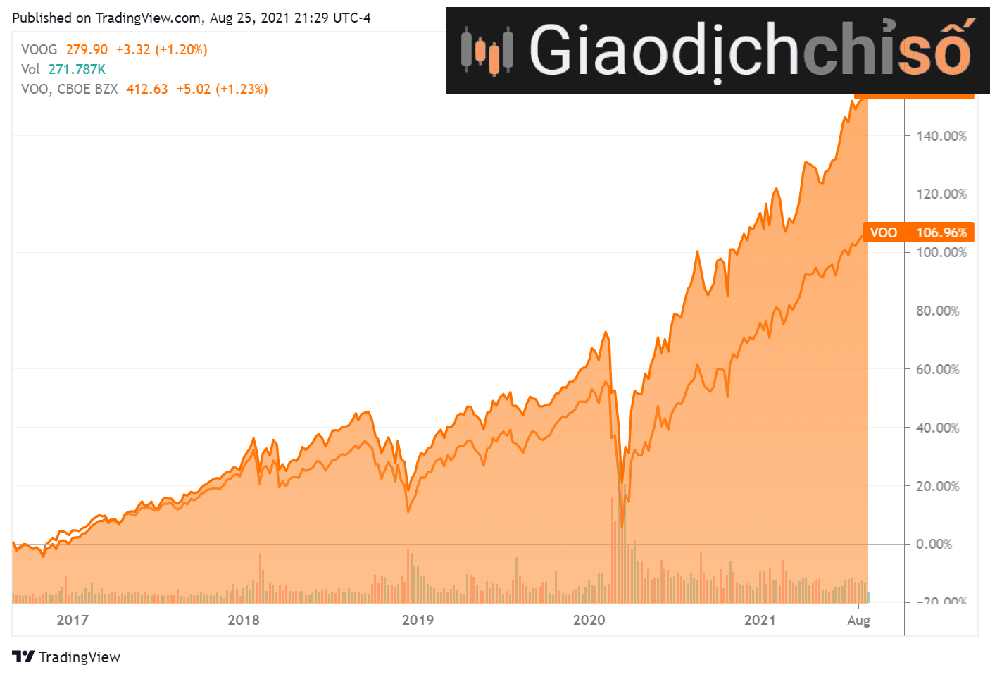 Sau tết trade gì? Quỹ chỉ số Vanguard S&P 500 