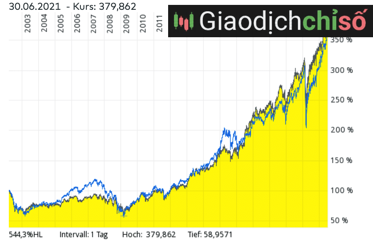 iShares Core S&P 500 ETF