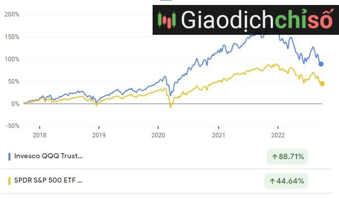 Sau tết trade gì? Invesco QQQ Trust ETF