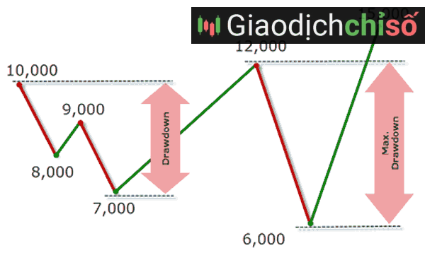 Có nhiều loại Drawdown với các ý nghĩa khác nhau