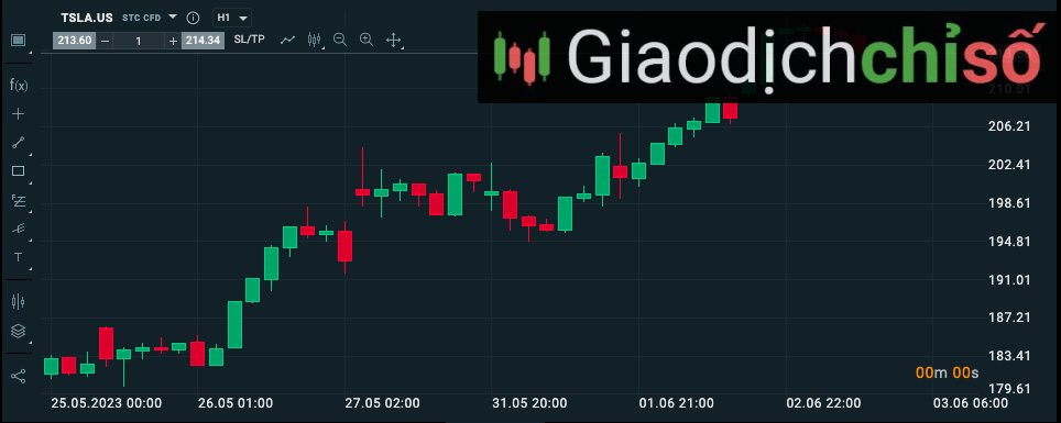 Phân tích về mã cổ phiếu TSLA CFD