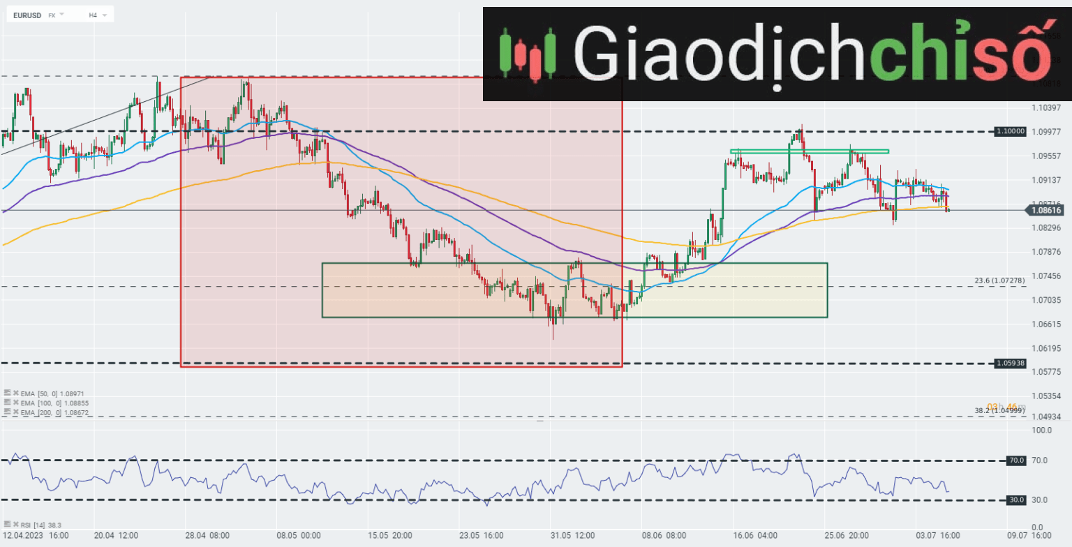 EURUSD chạm mức đáy hàng ngày