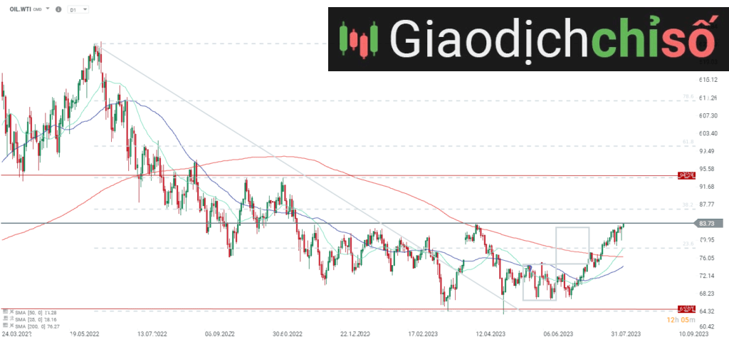 WTI đã vượt qua mức đỉnh cục bộ từ tháng 4 năm nay