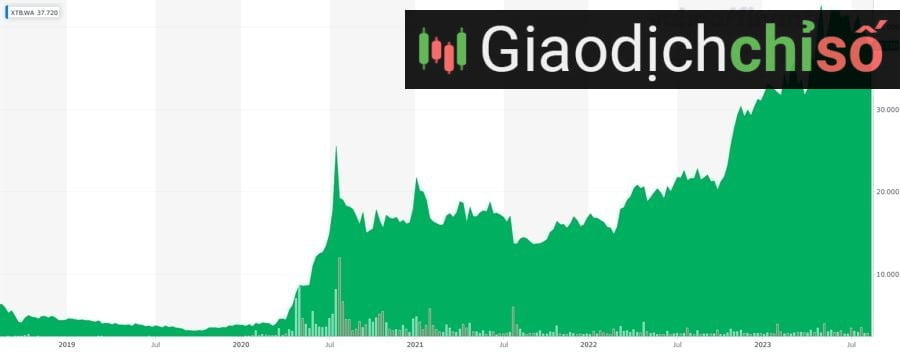 Giá cổ phiếu XTB. Nguồn: Yahoo Finance