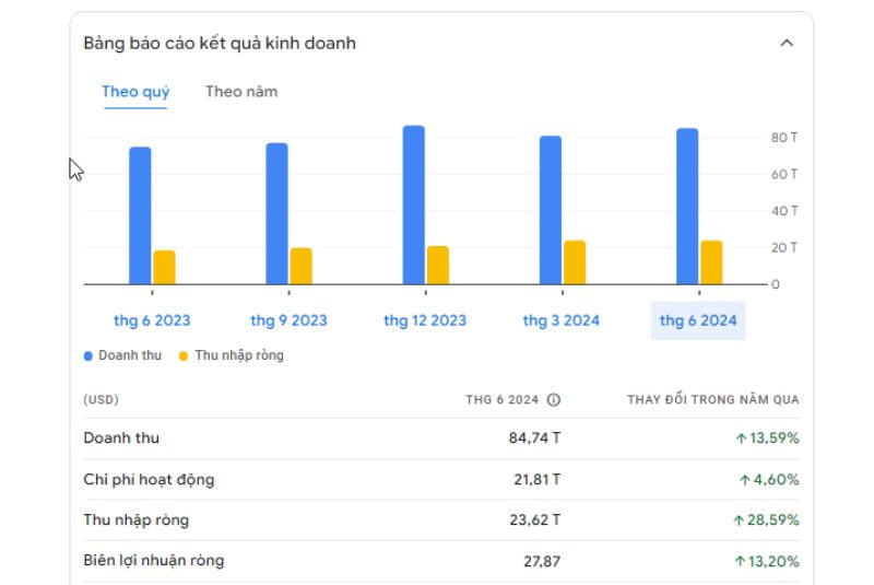 Bảng cáo doanh thu mới nhất cập nhập tháng 09/2024 của công ty Alphabet