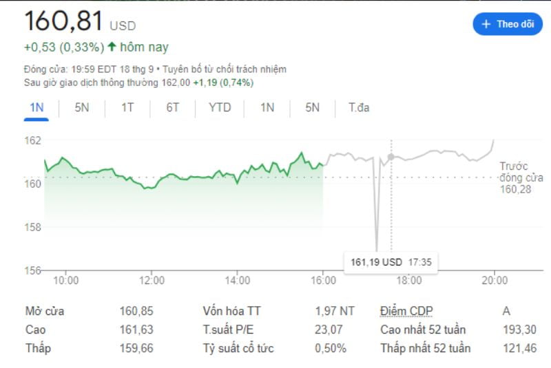 Cổ phiếu GOOGL hiện có mức giá quanh mức 160$