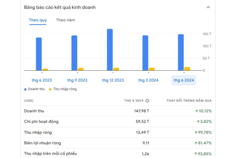 Báo cáo doanh thu mới nhất của công ty Amazon tháng 09/2024